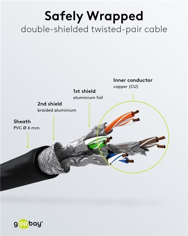 Goobay Netværkskabel CAT 6, S/FTP (PiMF), sort, 1,5 m kobberleder (CU), halogenfri kabelkappe (LSZH)