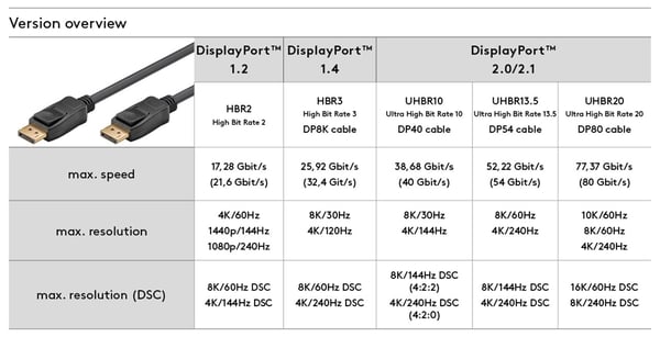 Goobay DisplayPort™-tilkoblingskabel 1.4 Displayport™-plugg > Displayport™-plugg, 8K @ 60 Hz, 5 m