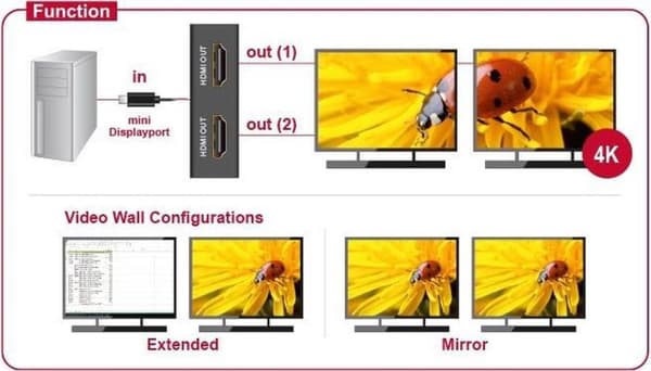 DeLOCK 87696 video splitter Mini DisplayPort 2x HDMI