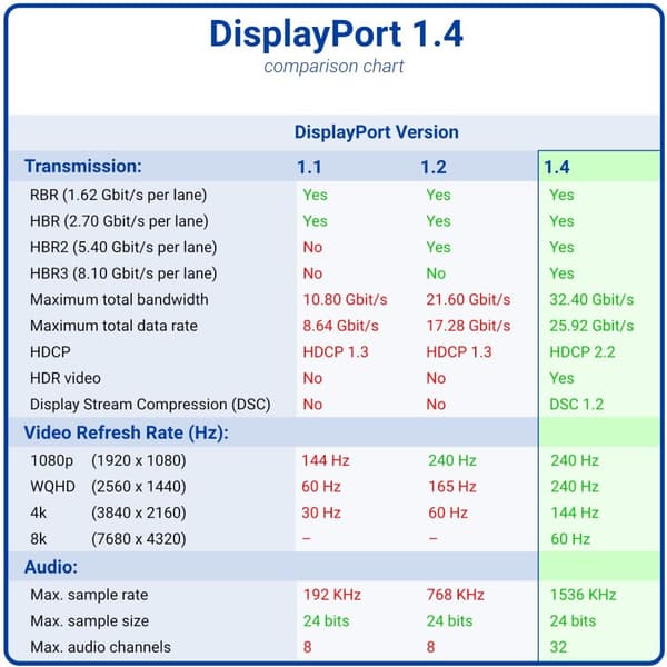 NÖRDIC CERTIFIED CABLES 3m nylonflätad Displayportkabel 1.4 UHD 8K60Hz 4K144Hz HBR3 32,4Gbps 10-bit HDR