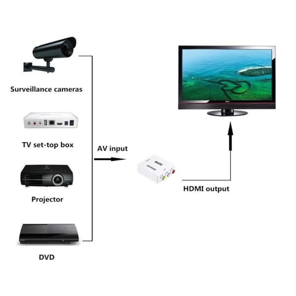 med Black Cable Composite 1080P RCA AV till HDMI Adapter Converter, AV2HDMI Adapter för TV, PS3, P