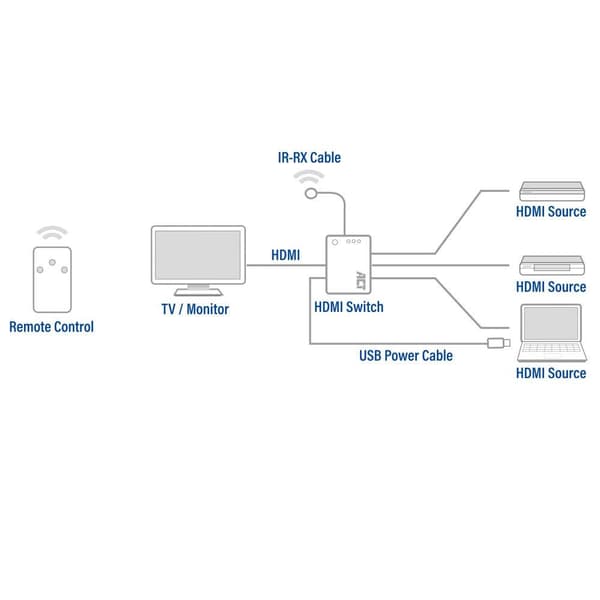 4K HDMI Switch 3 ports, display 3 HDMI sources on one monitor