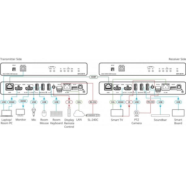 Kramer EXT3-XR-TR 4K60 4:4:4 HDMI+USB HDBaseT3.0 -sender/modtager med loop-out