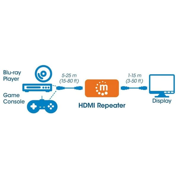 Repeater WiFi OR: Signalförstärkare HDMI Manhattan 207621