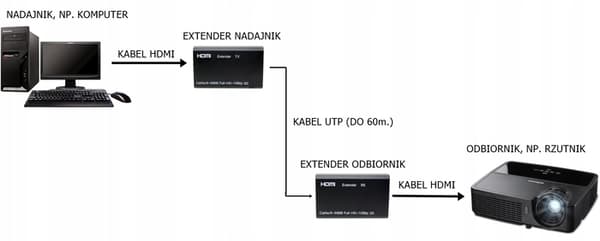 EXTENDER CONVERTER HDMI till LAN OVER TWISTED PAIR RJ45 60M