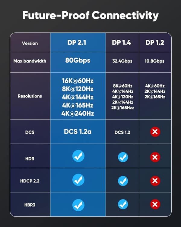 VESA Certified 2m nylonflätad Displayport 2.1 kabel DP80 UHBR20 80Gbps 16/10/8K60H 4K165/144Hz DSC1.2a HDR HDCP2.2 FreeSync G-Sync