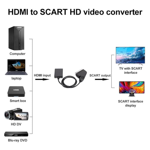 HDMI-Scart-muunnin - 1080p-muunnos ääni- ja videotuen kanssa