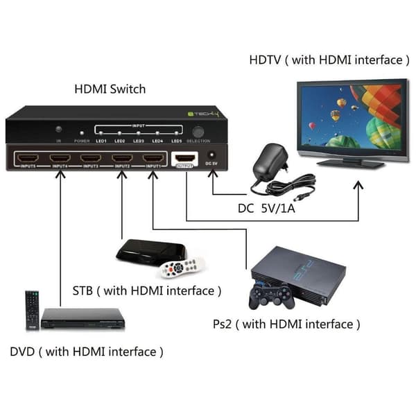 Techly 5 IN 1 OUT HDMI-switch med fjärrkontroll, 4Kx2K, 3D IDATA HDMI-4K51