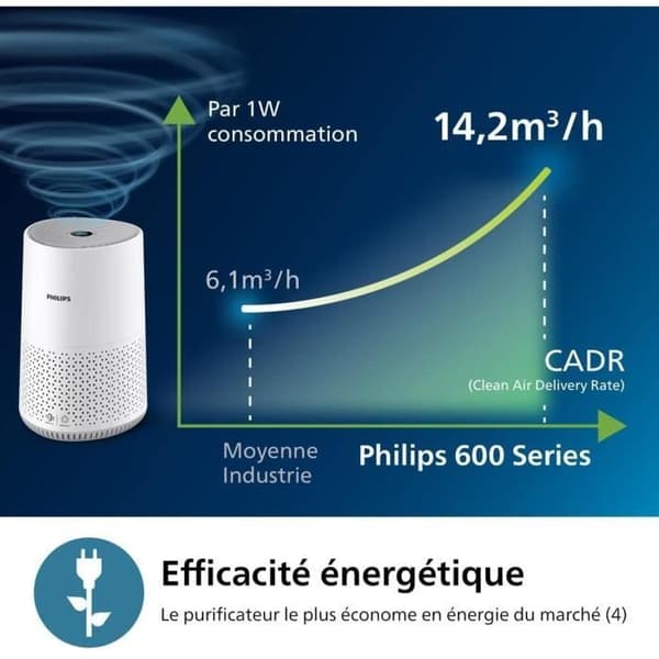 Philips Luftrenare Serien 600, Smart Sensor, Vit AC0651/10