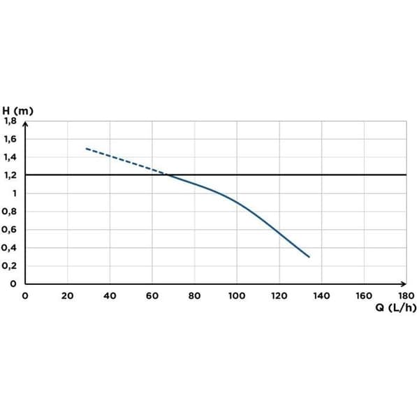 Kondensatlyftpump - SFA - Sanicondens Clim Cassette - 120 L/H