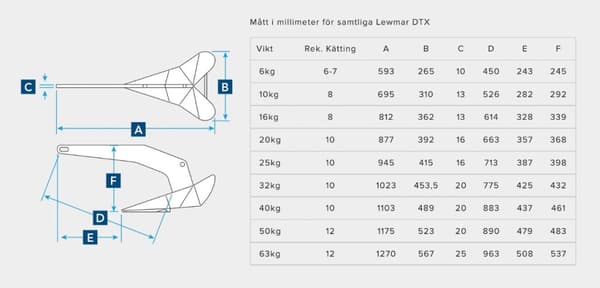 Deltaankare / plogankare Lewmar DTX, rostfritt stål Ankarutförande: 10 kg