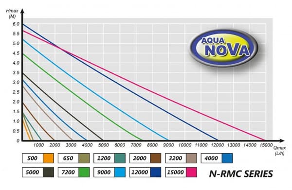 Aqua Nova N-RMC 3000
