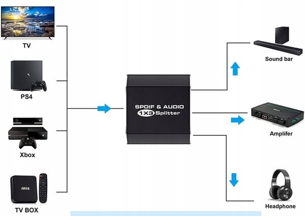 AUDIO SPLITTER 1x3 SPDIF TOSLINK OPTISK SPLIT