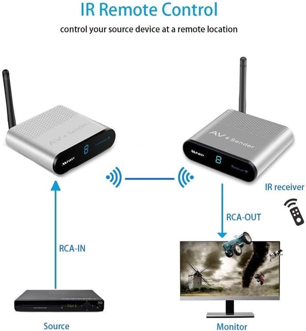 NÖRDIC Wireless AV Sender 5.8GHz 8Channel 500M with IR input Wireless Audio