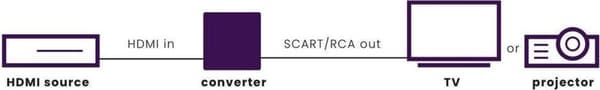 Marmitek Anslut HA13 HDMI till RCA/Scart-omvandlare