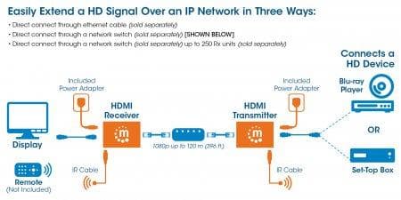 Manhattan 1080p HDMI over IP Extender Kit - Video/Audio/Infrarød sender - op til 200m (207959)