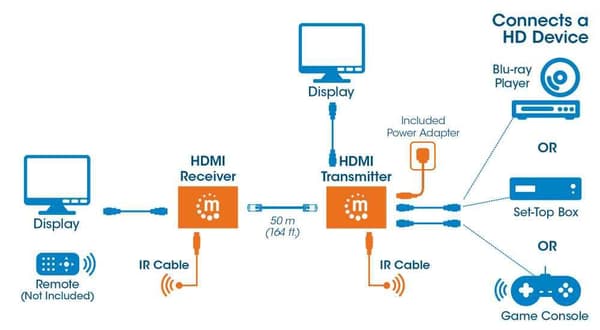 Manhattan HDMI over Ethernet Extender Kit (HDMI-signalförlängning (1080p upp till 50m) via en Cat6 nätverkskabel/infrarött stöd) 207461