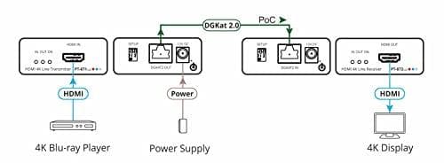 Kramer 4K HDR HDMI Compact PoC Extender over Long-Reach DGKat 2.0
