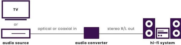 Marmitek Connect DA21 - Audio Converter Digital til Analog stereolyd