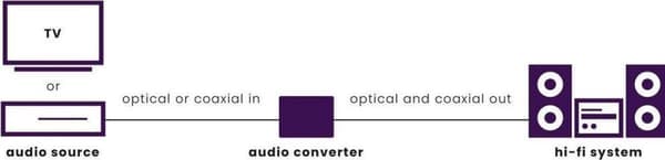 Marmitek Connect TC22 Audio Converter Toslink - Koaksial