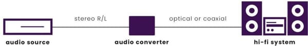 Marmitek Connect AD12 - analog til digital lydkonverter