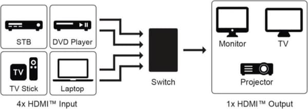 Goobay HDMI™ switchbox 4 till 1 (4K @ 60 Hz) (58489)