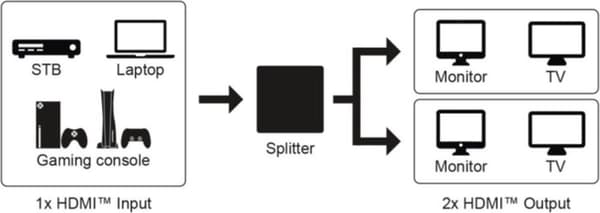 Goobay HDMI™ Splitter 1 till 2 (4K @ 60 Hz) (58481)