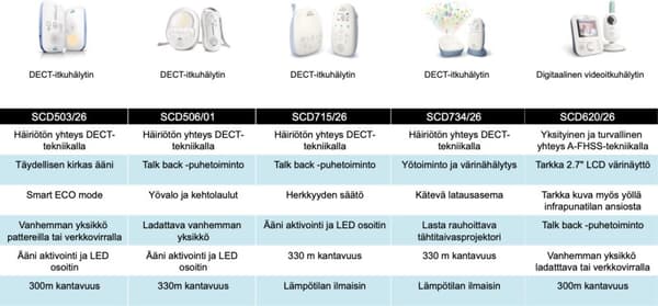 Philips Avent SCD503/26 DECT - babymonitor