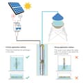 Miniatyrbillede 2 af 4: Solcelle Vandpumpe, 750W Strøm, Maks 2000Liter/Times Flowhastighed,48Før60V, 750 watt