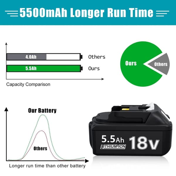Makita 18V Litiumioniakku, 5500mAh kapasiteetti, ladattava ja yhteensopiva BL1830/BL1850/BL1860B kanssa., 55AH-1 kpl