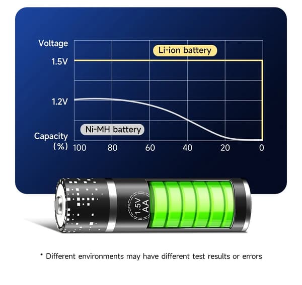 PALO Lithium Genopladelige Batterier, Hurtig LCD Oplader, Flere Kapacitetsmuligheder,20AAA med 1 oplader