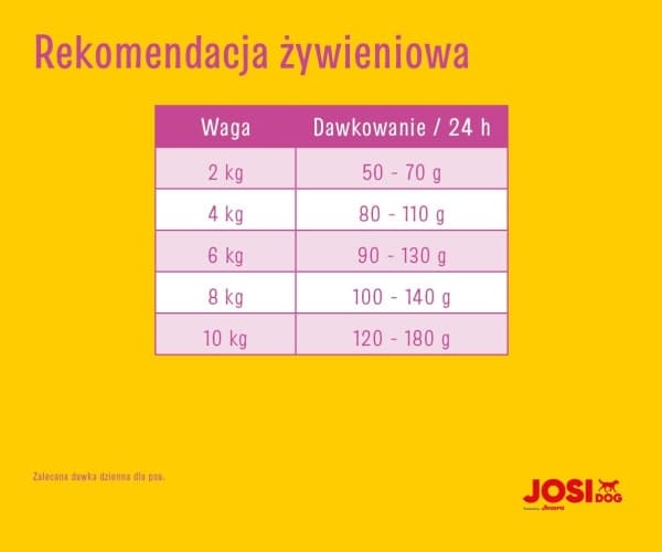 JosiDog Mini Täysravinto aikuisille pienikokoisille koirille, 10 kg