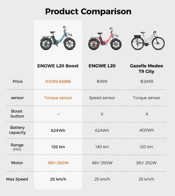 ENGWE L20 Boost 20AH batteri, 25km/h hastighet, 250W motor, 126km räckvidd, 20*4.0 tum fett däck vuxen elektrisk cykel