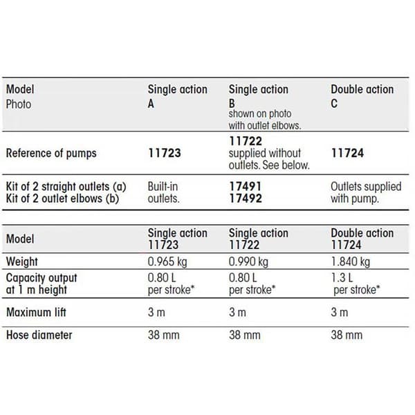 Plastimo Enkeltvirkende Membranpumpe Manual Blå 0.7 Liters