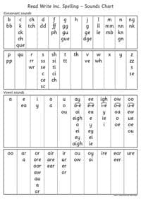 Read Write Inc. Spelling Sounds Chart 9781382040471 CDON