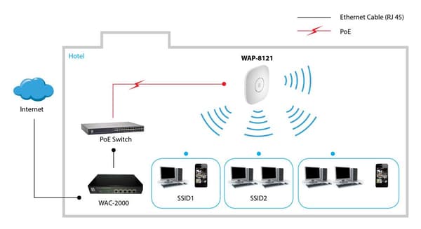 LevelOne WAP-8121 - Trådløs basestation - 802.11a/b/g/n/ac - dual band - i loftet (WAP-8121)