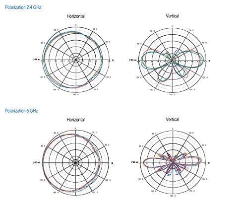 TRENDnet TEW AO57 5/7 dBi udendørs Dual Band Omni Antenne Kit - antenne - 802.11 a/b/g/n/ac - udendørs - 7 dBi (for 5 GHz), 5 dBi (for 2,4 GHz) - rund