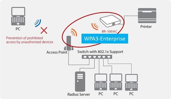 SILEX BR-500AC Wireless Bridge Enter stöder 802.1x,WPA2/WPA3 (E1600)