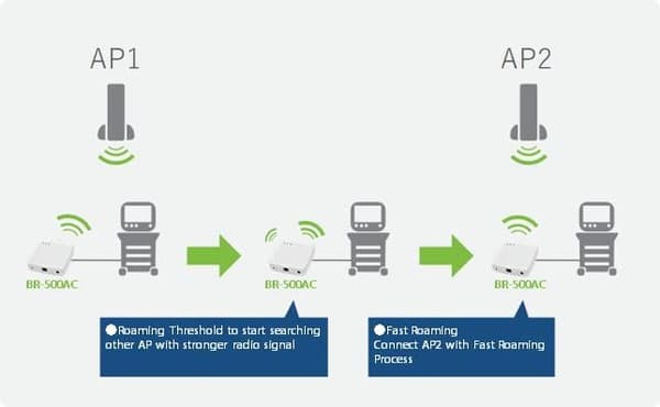 SILEX BR-500AC Wireless Bridge Enter stöder 802.1x,WPA2/WPA3 (E1600)
