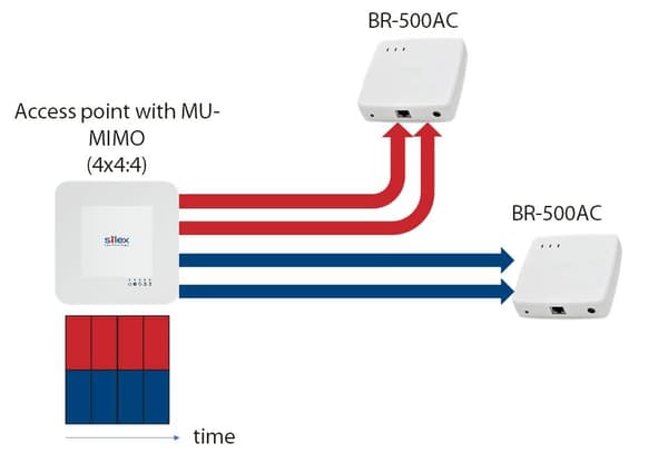 SILEX BR-500AC Wireless Bridge Enter stöder 802.1x,WPA2/WPA3 (E1600)