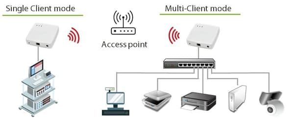 SILEX BR-500AC Wireless Bridge Enter stöder 802.1x,WPA2/WPA3 (E1600)