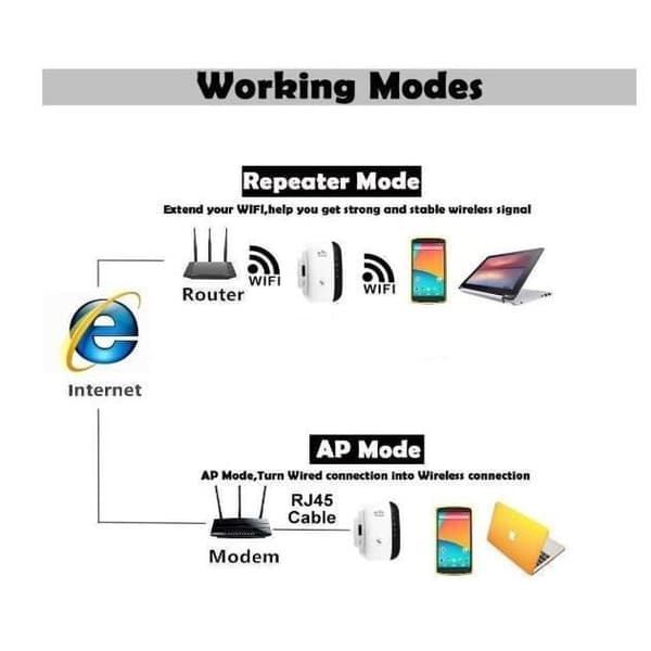 WiFi Repeater, WLAN Wireless Extender, 300 Mbps 2,4 GHz Signal Booster med AP Access Point/Ethernet Port/Inbyggda antenner