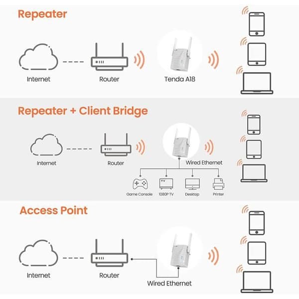 TENDA 1200mbps dual band WiFi repeater, extender, valfri kompatibel Internetbox, dölj SSID, WPS-funktion. A18