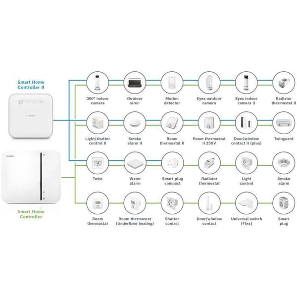 Smart Home Controller II