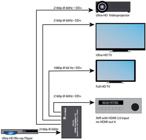 Feintech kabeltillbehör - VSP01401 - HDMI 2.0 splitterfördelare 1 till 4 HDR UHD 4k60Hz EDID HDCP 2.2