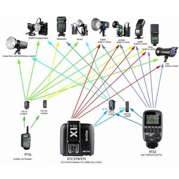 Godox X1 radio mottagare för Canon - 2,4 GHz - E-TTL - HSS - 100m räckvidd