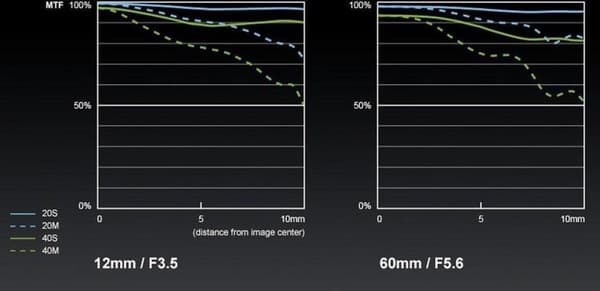 Panasonic LUMIX G VARIO 12-60mm F3.5-5.6 ASPH. POWER OIS MILC teleobjektiv
