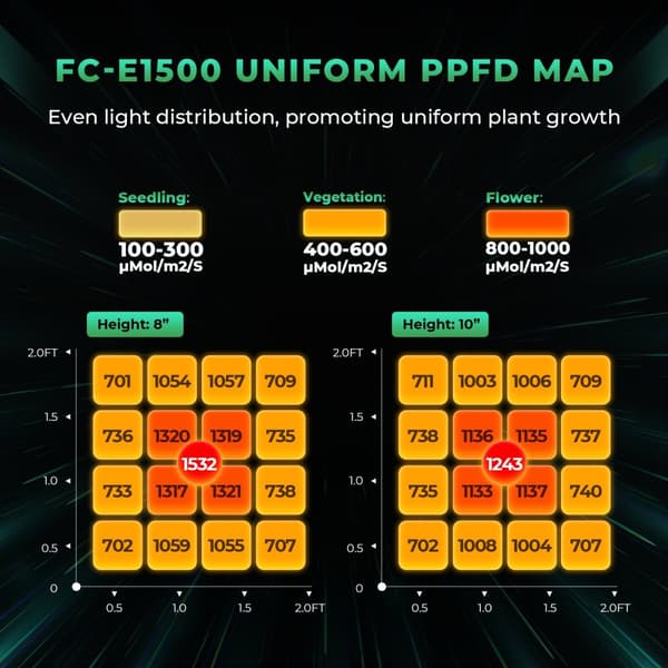 LED-kasvivalo, älykäs himmennysmuotoilu, täyden spektrin kattavuus, tehokas 150W teho