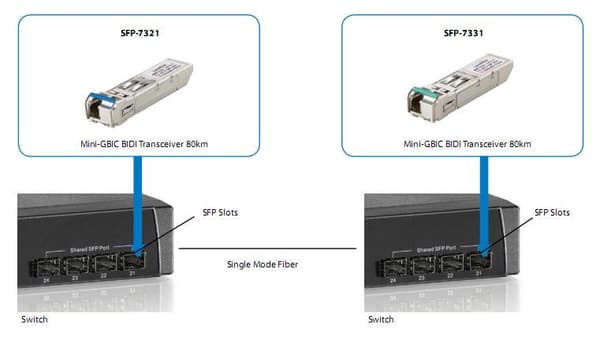 LevelOne SFP-7331 netværkstransceivermodul Fiberoptisk 155 Mbit/s