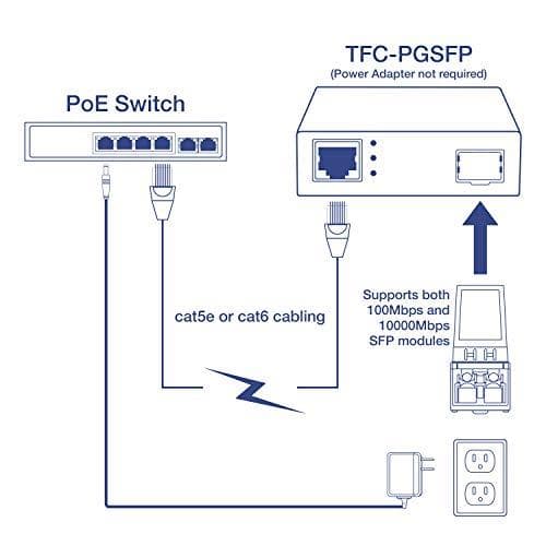 Trendnet TFC-PGSFP - 2000 Mbit/s - 10Base-T, 100Base-T - 100Base-LX, 100Base-SX, 1000Base-LX, 1000Base-SX - IEEE 802.3,IEEE 802.3ab, EEEEf80ab, IEEEf8